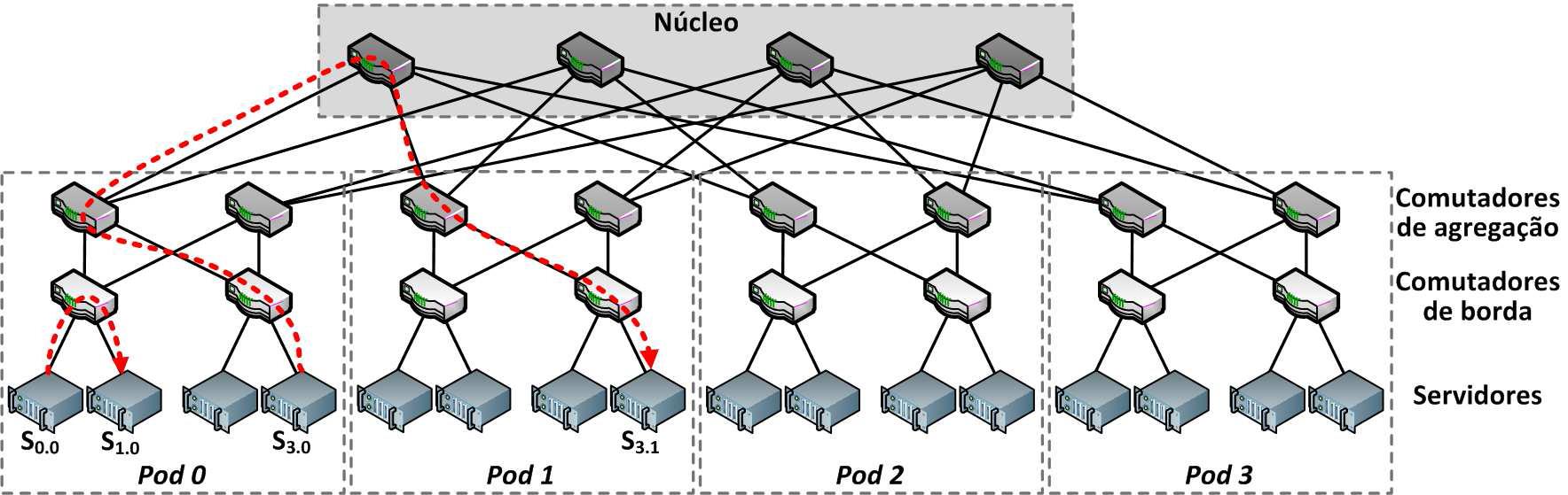 Rede dos Centros de Dados Muitas topologias já foram