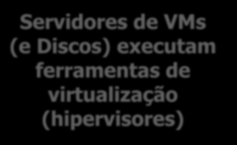 Visão Geral da Arquitetura do PID Servidores de VMs (e Discos) executam ferramentas de virtualização (hipervisores) Controlador Requisições/ Respostas HTTP