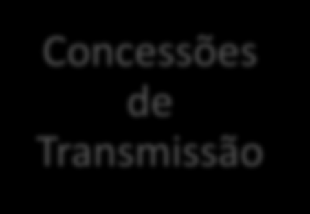 Abrangência da MP 579 Concessões de Geração Hidrelétricas: prorrogação por até 30 anos. Anteriores a Fev/1995: prorrogadas ou não; com pedido em curso.