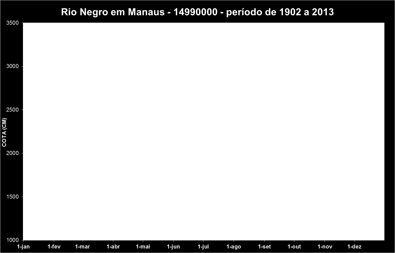 Cotagrama do Rio Negro em Manaus. Cota em 10/04/2013: 27,26 m Obs.