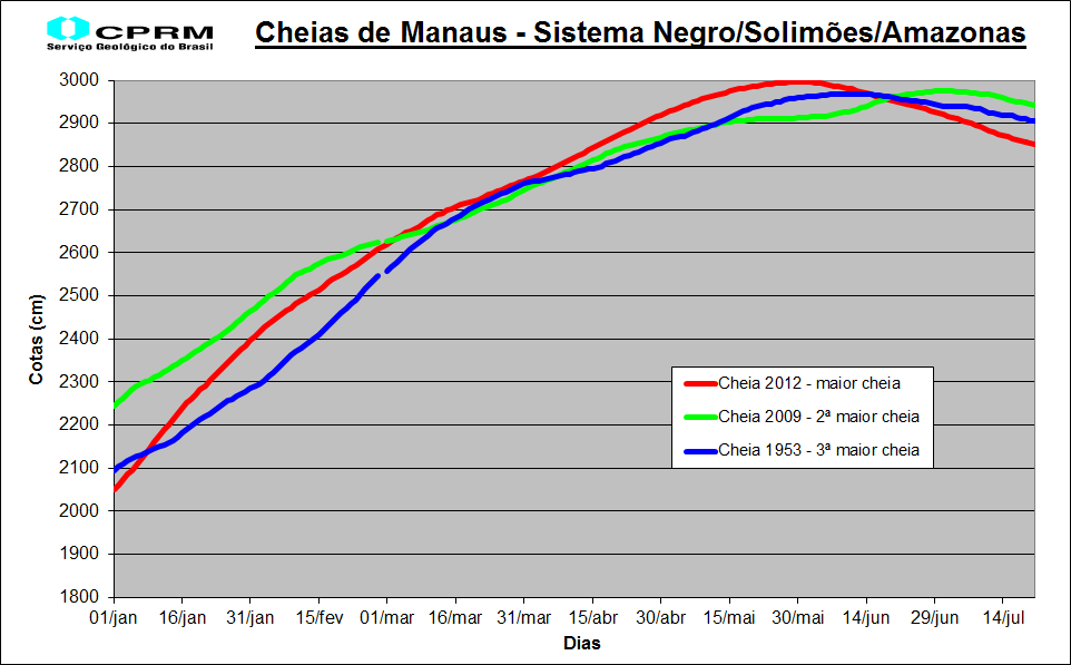 Comparação da evolução do nível d