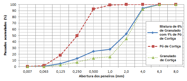 O material escolhido foi a cortiça por se tratar de um material poroso e fibroso e por ter propriedades acústicas reconhecidas, nomeadamente como material absorvente sonoro (aglomerado composto de