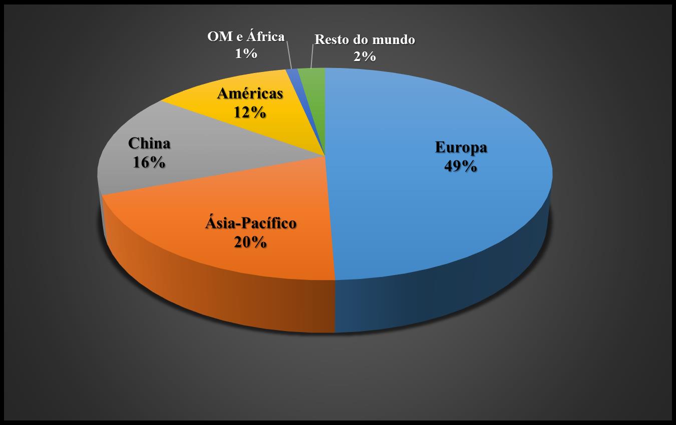 Participação da capacidade