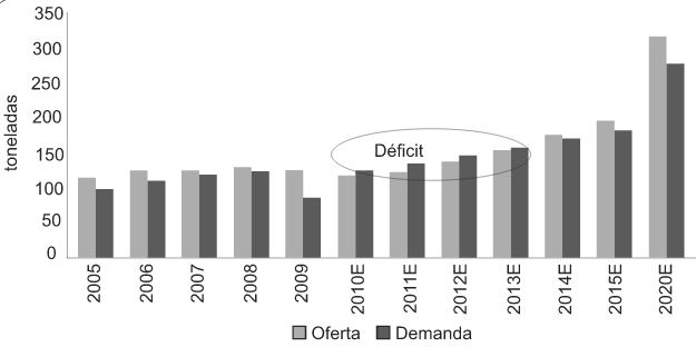 Comercio exterior O Gráfico 16 mostra a situação de oferta e demanda, estimada a partir de 2010, considerando-se que as