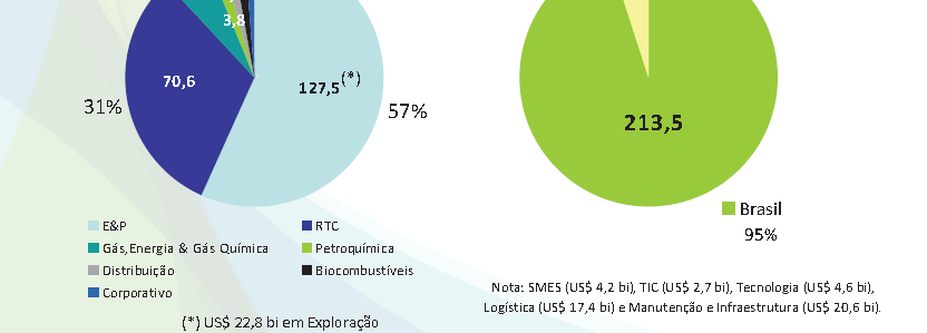 Investimentos Petrobras