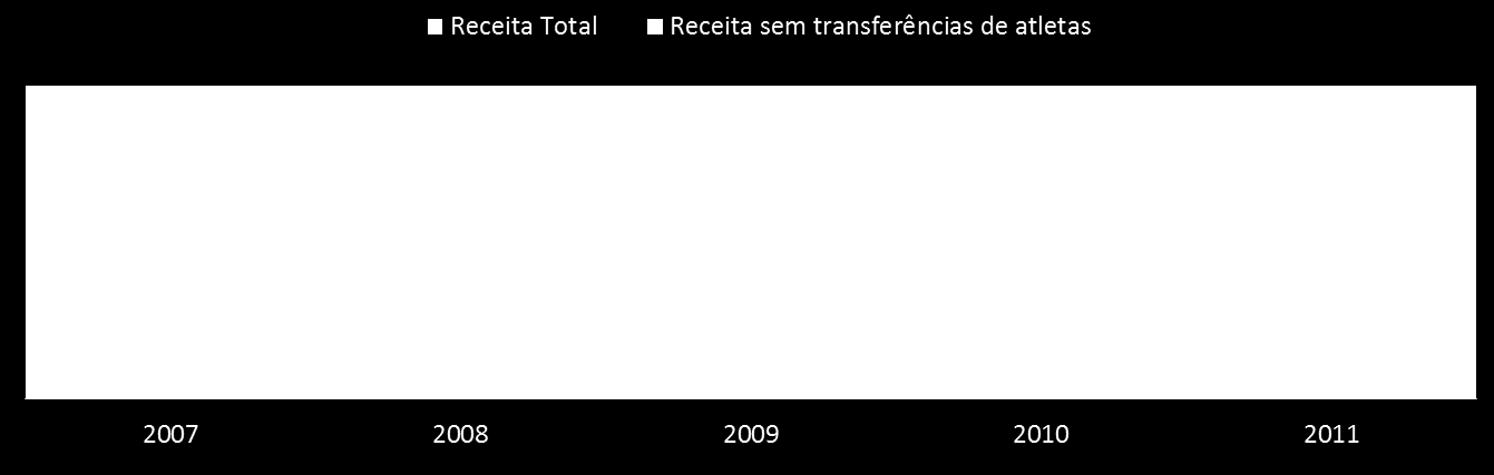 20º Ponte Preta A Ponte Preta ganhou duas posições no ranking de receitas do futebol brasileiro. Em 2011 a sua receita total apresentou redução 14% em relação a 2010.