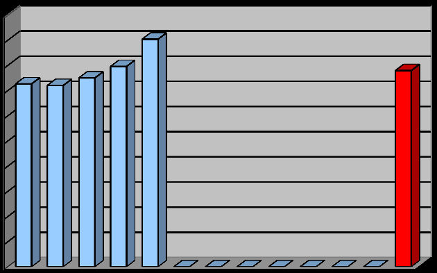 valores calculados (Y) Divisão de Engenharia e Estudos de Viabilidade PLANILHA PARA DETERMINAÇÃO DO VALOR DO TERRENO área do terreno-at TERRENO AVALIANDO Valor do Terreno = Área terreno x Valor