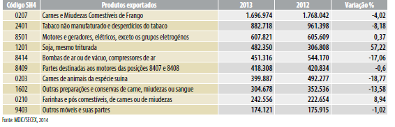 PRODUTOS MAIS EXPORTADOS (SH4) POR SANTA CATARINA EM 2013 Código SH4 Produtos exportados