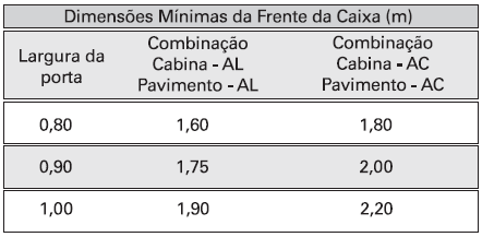 agilidade. Exige, entretanto, 1,80m para a dimensão frontal da Caixa para portas de pavimento com 0,80m de largura.