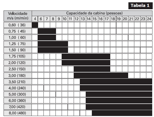 A tabela 1 mostra as combinações mais usuais e econômicas entre velocidade e capacidade.