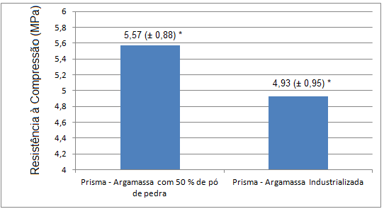 8 Figura 02 - Resistência média dos prismas (*) Desvio padrão das amostras Fonte - Autor O prisma confeccionado com a argamassa B (50% de pó de pedra) apresentou uma resistência à compressão 13%