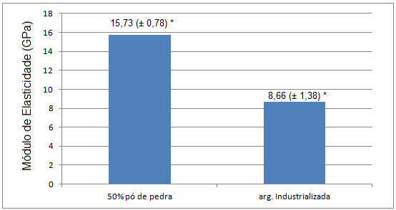 9 Figura 03 - Módulo de Elasticidade médio das argamassas - (*) Desvio padrão das amostras Fonte - Autor O módulo de elasticidade da argamassa com substituição de 50% de pó de pedra apresentou-se