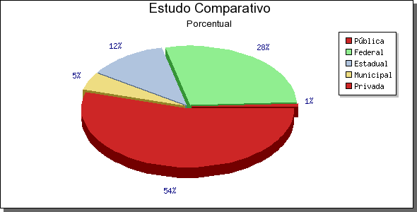 Escolas Médicas no Brasil por