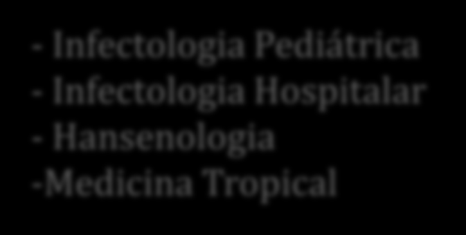 A Especialidade de Infectologia Resolução da Comissão Mista de Especialidades: Áreas de Atuação: - Infectologia Pediátrica - Infectologia Hospitalar - Hansenologia -Medicina Tropical Outras áreas?