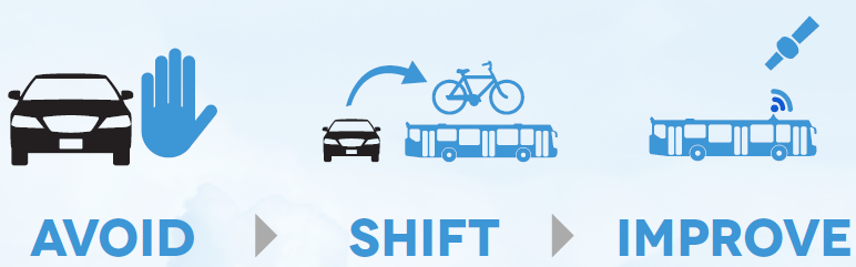 Estrategia de Transporte Sustentável do BID Enfoque Conceitual dos investimentos em Transporte Urbano Evitar/reduzir as viagens em veículos motorizados (quantidade e longitude) viajes através da
