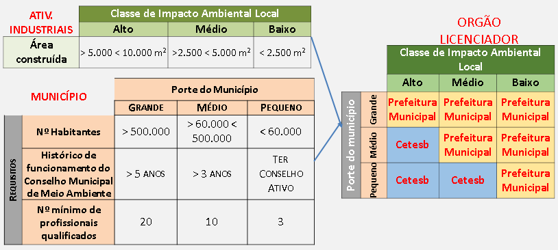 Conselho Municipal de Meio Ambiente e a e o número de profissionais qualificados para as atividades de licenciamento.