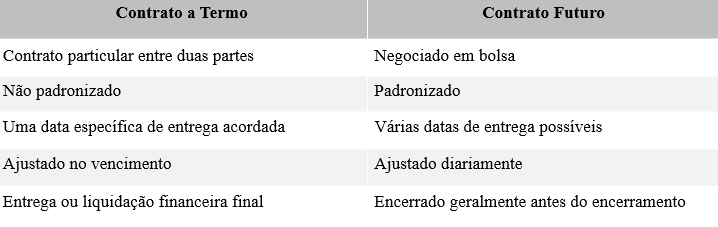 uma opção de compra de ações da Petrobras é um derivativo, que depende valor da ação dessa empresa (ativo subjacente).