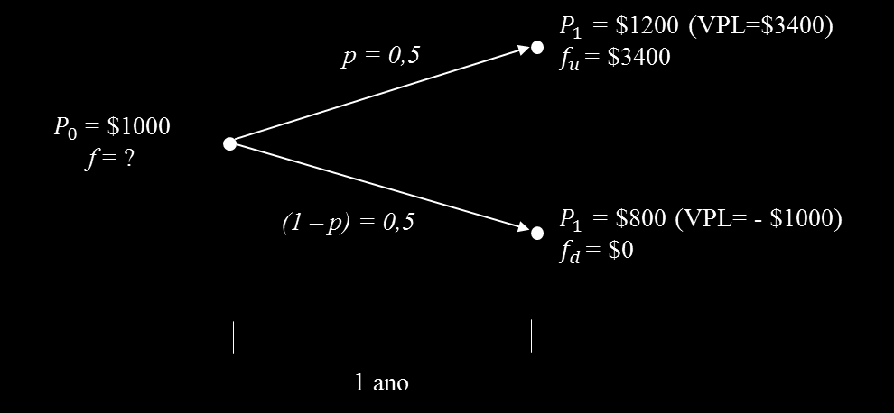 VPL = 3200 + t=0 1200 600 (1 + 0,10) t = 3200 + 6600 = $3400 Este é o valor do fluxo de caixa trazido para o ano 1, considerando que no instante 0 não há despesa ou receita.