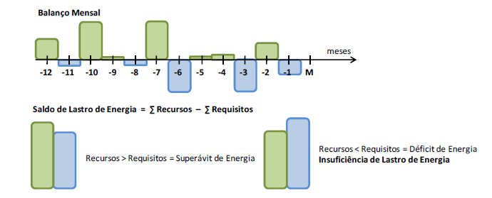 Figura XX Recursos e requisitos a serem apurados no saldo de lastro de energia Fonte:Regras CCEE Penalidades de Energia, 2015.