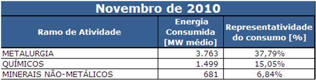 Evolução do Mercado Livre - Consumo por Ramo