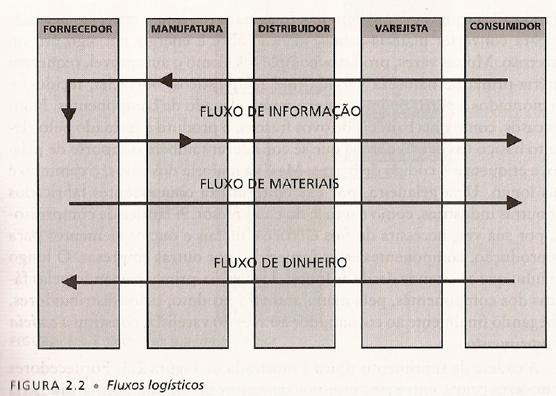 Fluxos