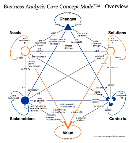 O Análise de Negócios! Visão BABOK 3.