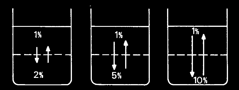 Soluções Propriedades Especiais das Soluções Difusão CONCENTRAÇÃO E PRESSÃO