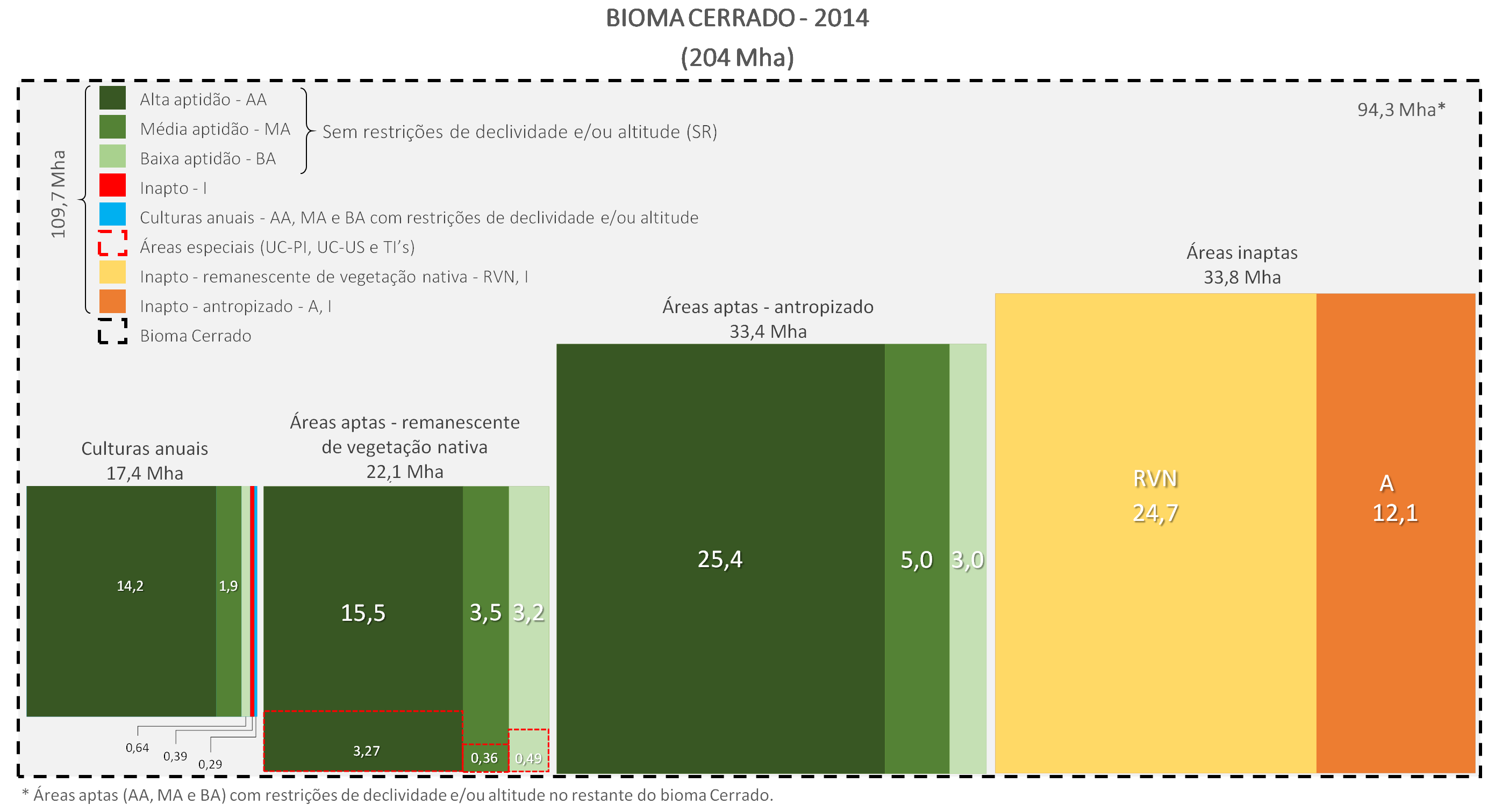 Figura 13 - Visão geral dos resultados alcançados neste estudo em termos da aptidão agrícola do Cerrado em 2014.