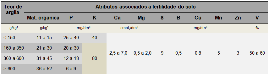 grãos no Cerrado (0-20 cm) Mehlich * * Média dos teores de