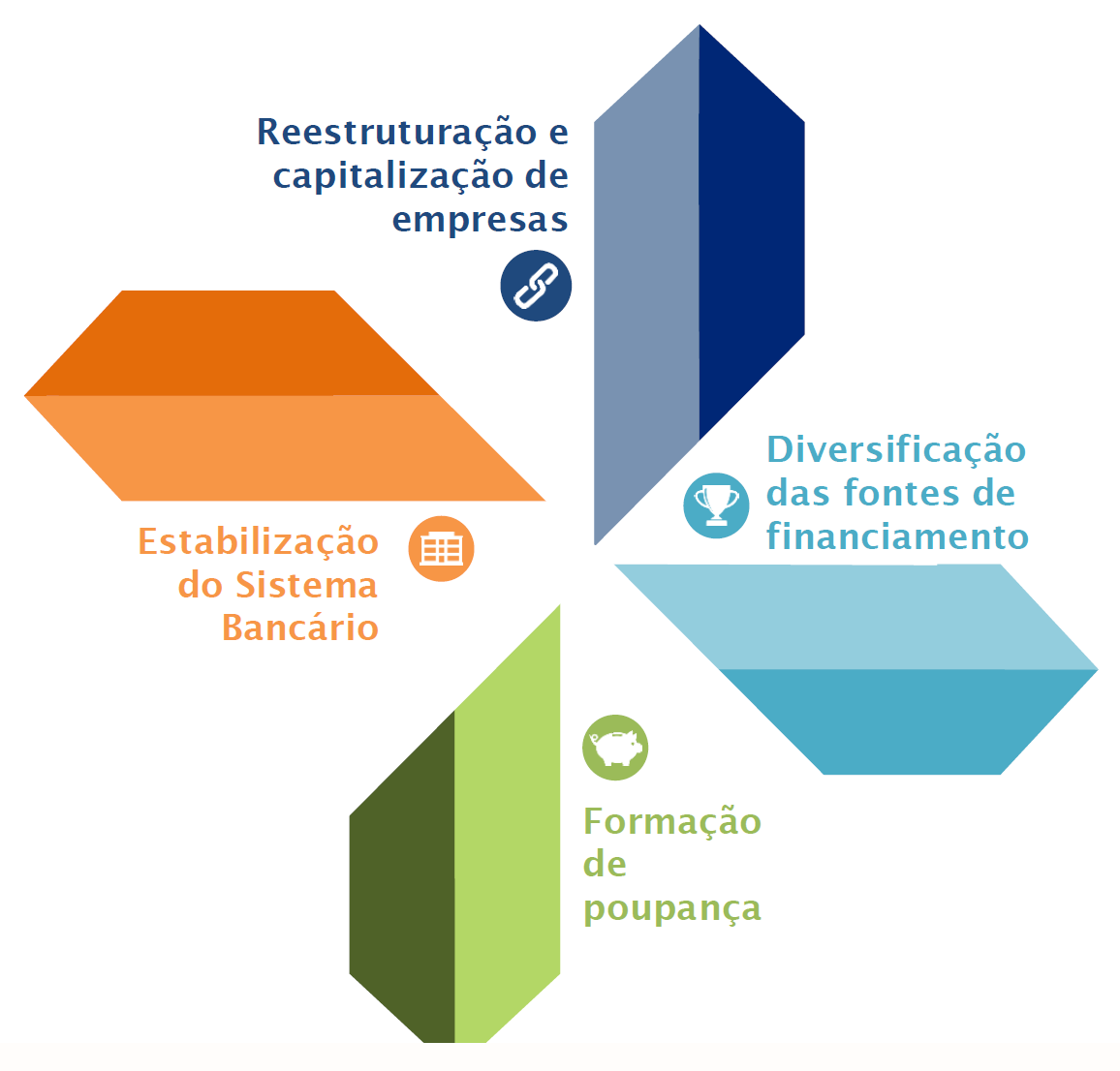 Financiamento/Crescimento Áreas de Atuação (Fonte: