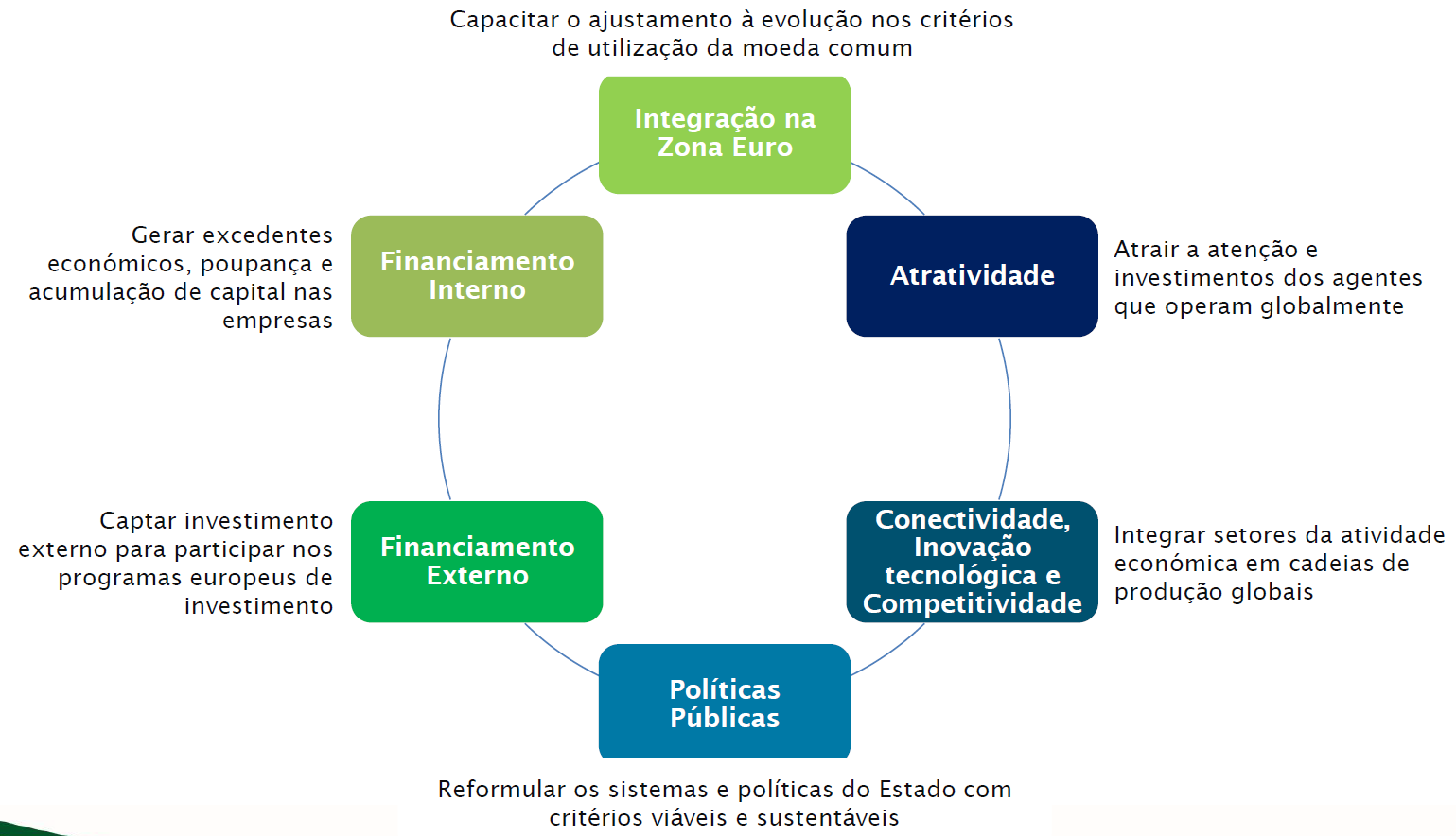 A recuperação da tendência de crescimento implica a atuação sobre seis eixos