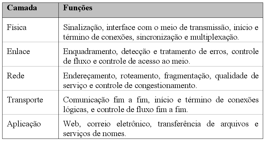 Funções