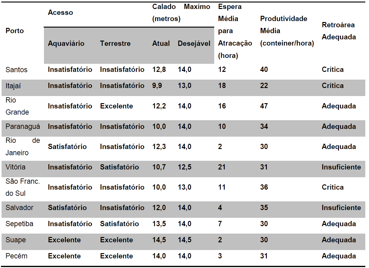 18 Portos: Administrados por estados e municípios; 01 Porto: Administrado pela iniciativa privada (Imbituba/SC).