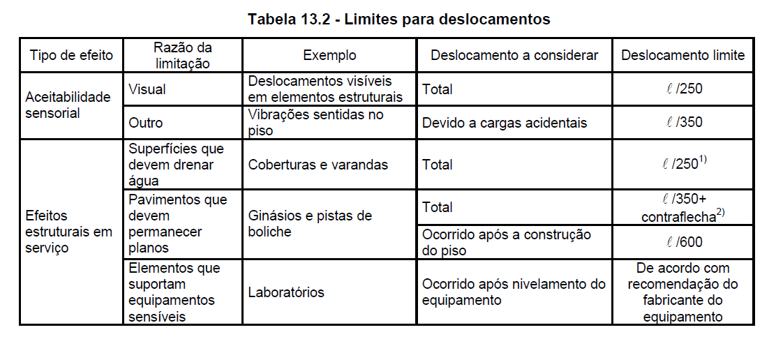 27 efeitos dessa norma são classificados nos quatro grupos básicos a seguir relacionados e devem obedecer aos limites estabelecidos na tabela 13.2. a-) aceitabilidade sensorial: o limite é caracterizado por vibrações indesejáveis ou efeito visual desagradável.