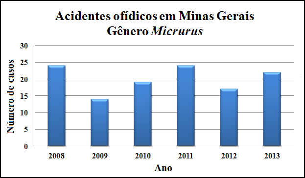 155 156 157 158 159 160 161 Figura 2: Acidentes ofídicos em Minas Gerais do gênero Caudisona. Fonte: SINAN NET DVA/SES-MG.