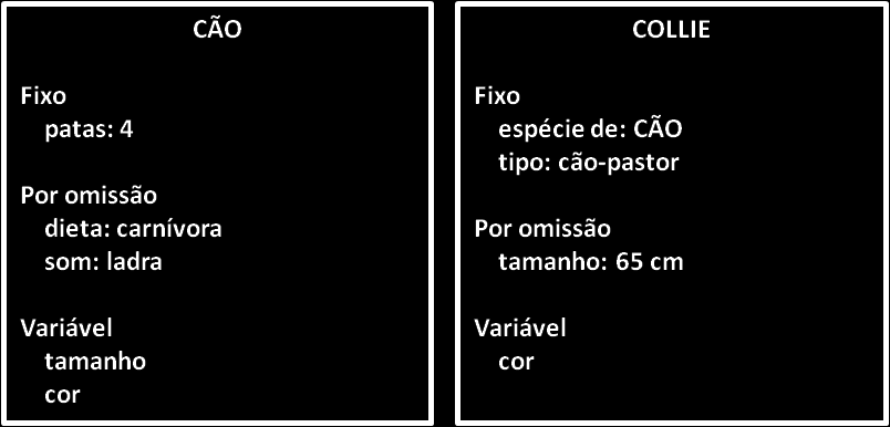 Elementos na estrutura são instanciados