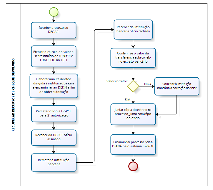 ANEXO 2 FLUXOGRAMA DO PROCESSO DE TRABALHO RECUPERAR RECURSOS DE