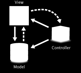 Arquitetura de Software MVC (Model View - Controller) Model: define a semântica da aplicação e seu comportamento.