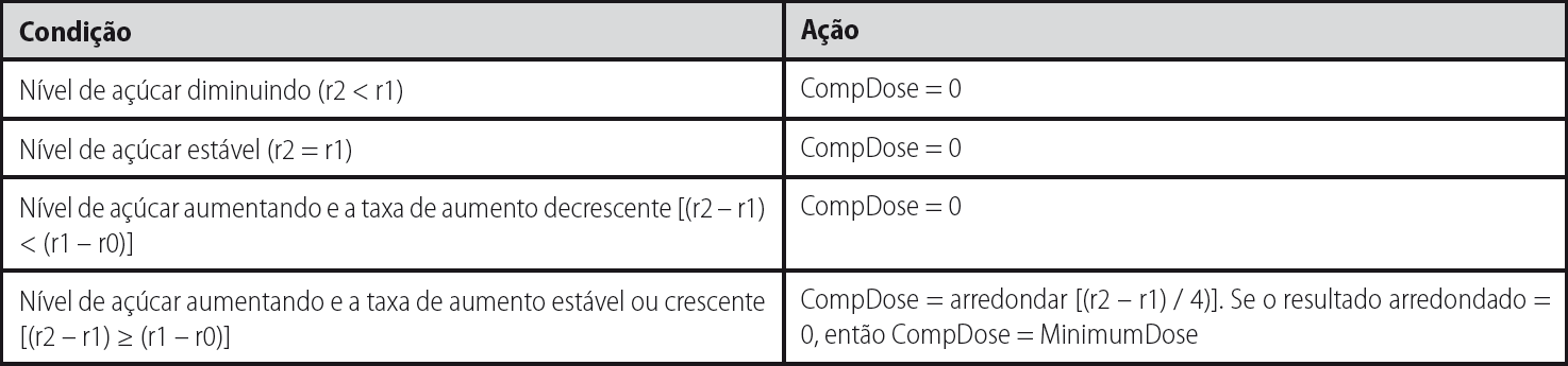 Formas de escrever uma