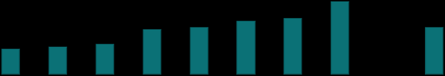 Lucro Líquido O lucro líquido consolidado atingiu R$ 244,8 milhões no 4T15 (-36,2%). Na mesma base¹, o lucro líquido no 4T15 atingiu R$ 249,9 milhões (-19,1%).