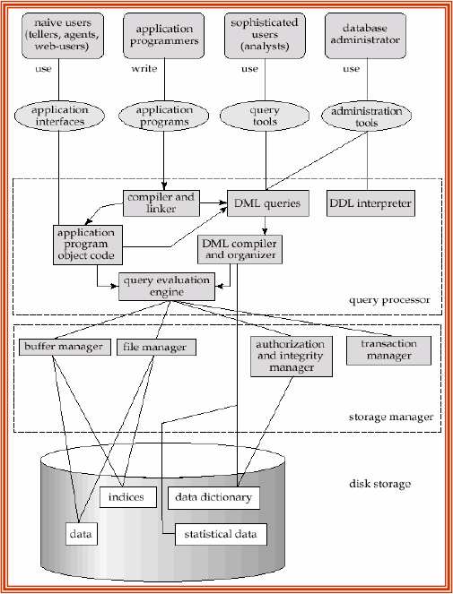 Gestão de Transacções Gestão do Armazenamento Uma transacção é um conjunto de operações que efectuam uma função lógica na aplicação de base de dados A componente de gestão de transacções garante que