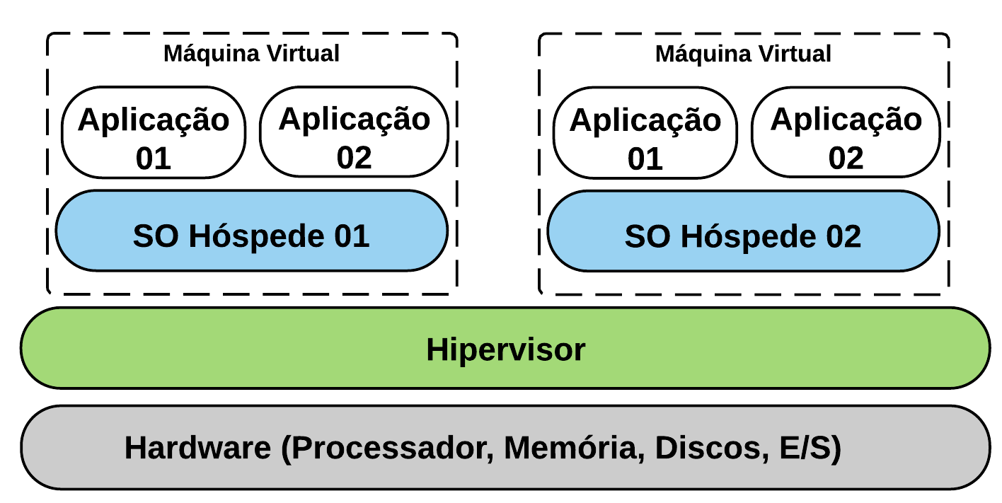 Hipervisor (ou) Monitor de