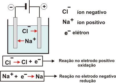 Programa Universidade para Todos QUÍMICA Figura 07 Esquema de eletrólise.