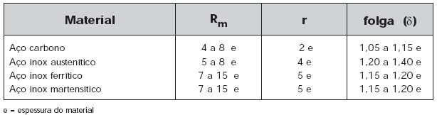 Folga matriz-punção A Figura a seguir apresenta, como referência, os intervalos recomendados para o