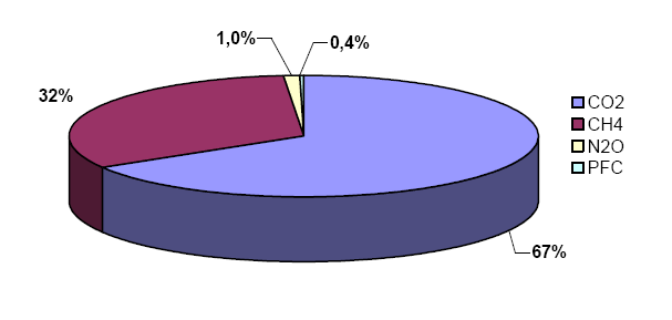 Distribuição de projetos