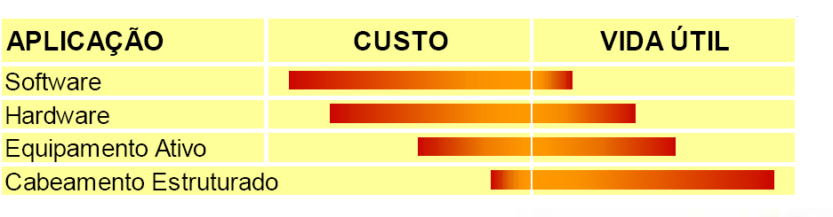 Cabeamento Estruturado Custo O cabeamento estruturado é uma forma padronizada para a instalação de cabos em edificações, minimizando custos e maximizando expansibilidades futuras.