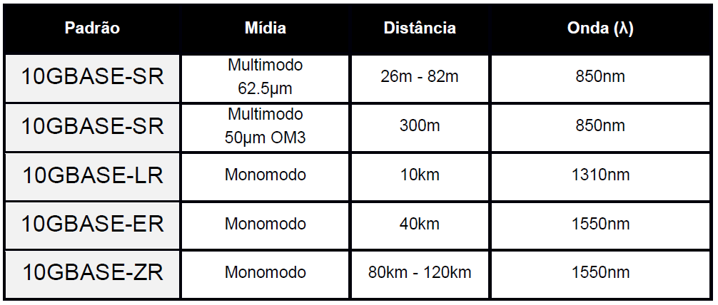 Para reduzir a atenuação é utilizada luz infravermelho (não vísivel) com comprimentos de onda de 850nm (nanometros),