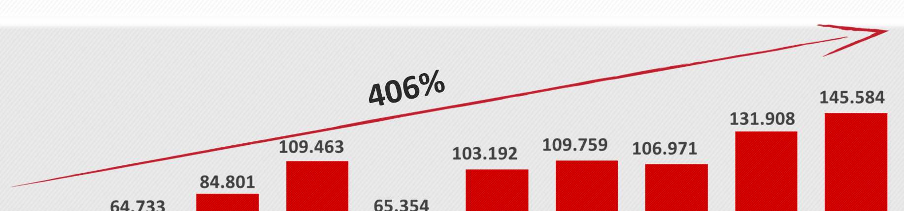 Valor de Mercado R$ Milhões Variação do CDI + 155% P/VPA 2,0x 3,4x 3,5x 3,7x 2,0x 2,7x 2,4x 2,0x 1,9x 2,1x 14,0x