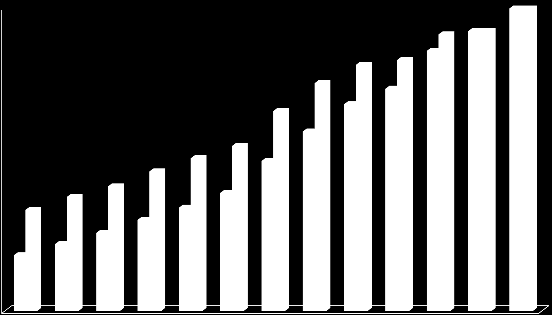 35,0 Orçamento das Universidades Federais de 2003 a 2015* (R$ bilhões) 32,0 32,3 35,0 30,0 28,4 29,0 30,1 26,3 25,7 25,0 23,1 23,9 20,7 20,0 16,1 17,6 19,1 17,3 15,0 11,7 13,2 14,4