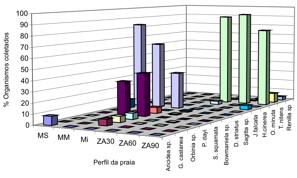 50 Figura 19: Percentual de ocorrência dos grupos animais coletados na Praia de Mundaú, município de Trairi CE, durante o período de chuvoso (19.III.2003).